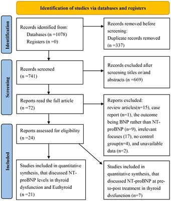 Frontiers | Effect Of Thyroid Dysfunction On N-terminal Pro-B-type ...